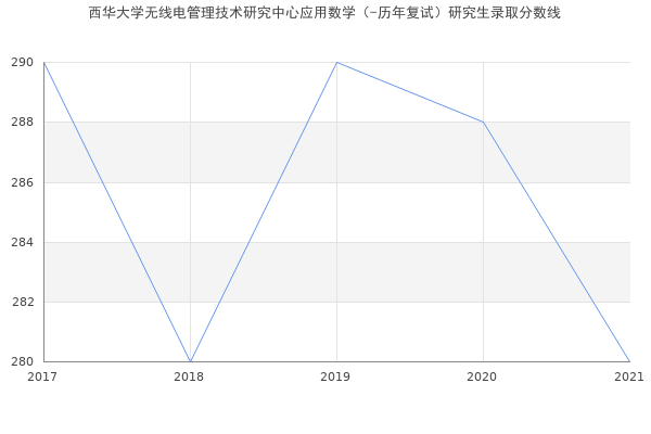 西华大学无线电管理技术研究中心应用数学（-历年复试）研究生录取分数线