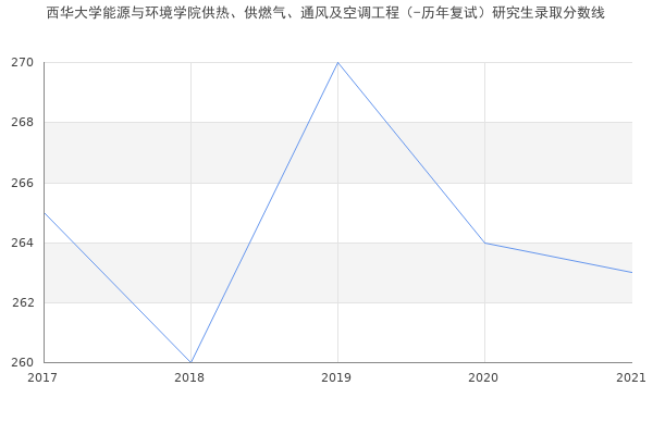 西华大学能源与环境学院供热、供燃气、通风及空调工程（-历年复试）研究生录取分数线