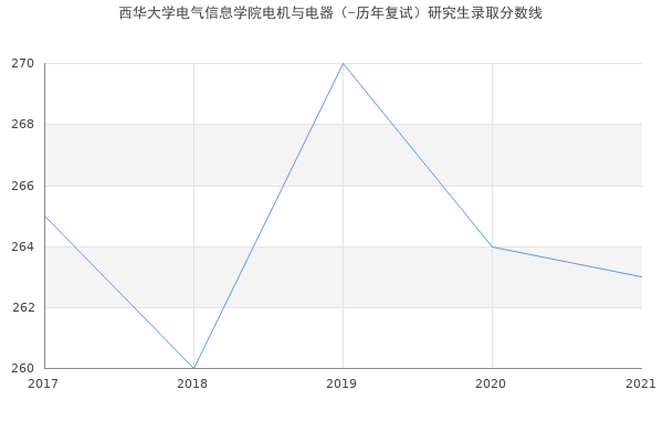 西华大学电气信息学院电机与电器（-历年复试）研究生录取分数线