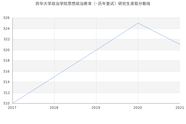 西华大学政治学院思想政治教育（-历年复试）研究生录取分数线