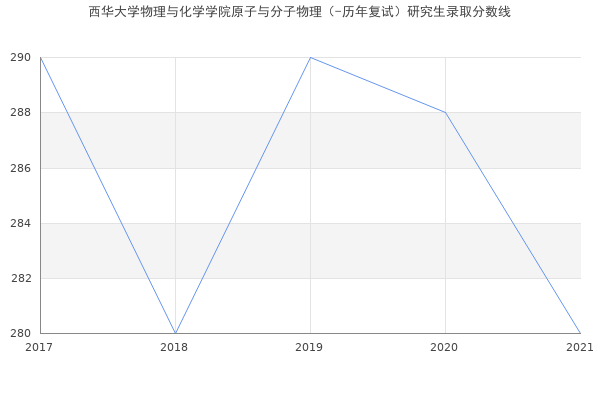 西华大学物理与化学学院原子与分子物理（-历年复试）研究生录取分数线