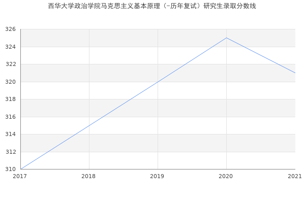 西华大学政治学院马克思主义基本原理（-历年复试）研究生录取分数线