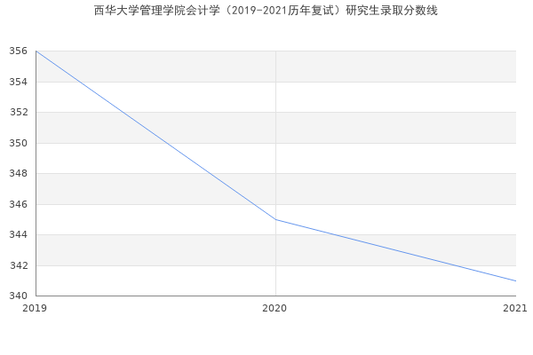 西华大学管理学院会计学（2019-2021历年复试）研究生录取分数线