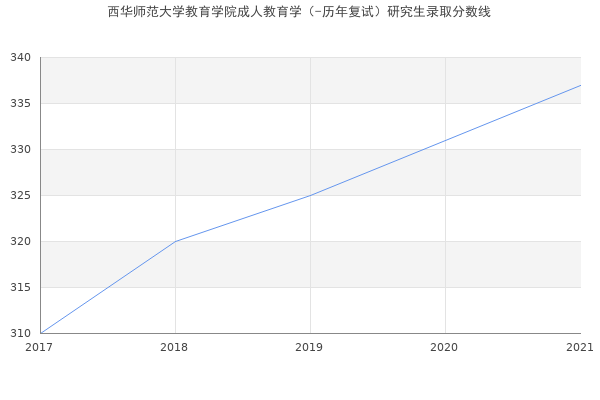 西华师范大学教育学院成人教育学（-历年复试）研究生录取分数线