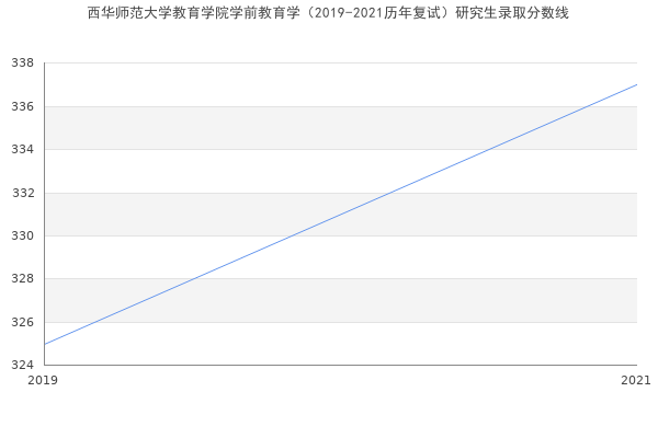 西华师范大学教育学院学前教育学（2019-2021历年复试）研究生录取分数线