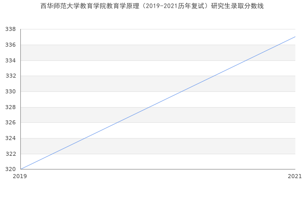 西华师范大学教育学院教育学原理（2019-2021历年复试）研究生录取分数线