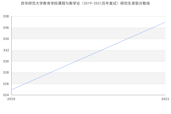 西华师范大学教育学院课程与教学论（2019-2021历年复试）研究生录取分数线