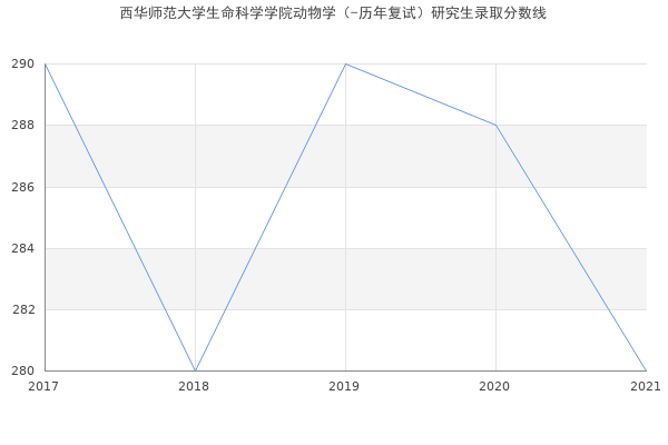 西华师范大学生命科学学院动物学（-历年复试）研究生录取分数线