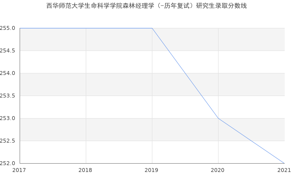 西华师范大学生命科学学院森林经理学（-历年复试）研究生录取分数线