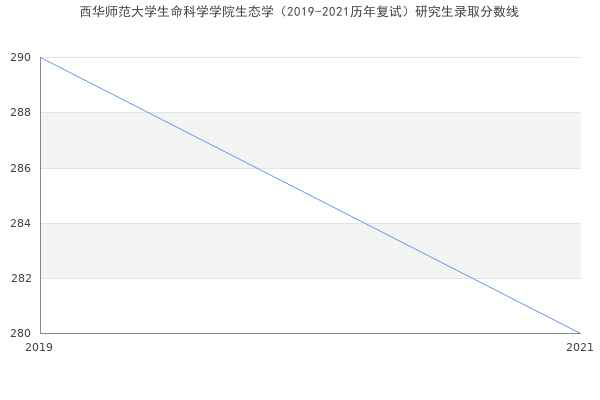 西华师范大学生命科学学院生态学（2019-2021历年复试）研究生录取分数线