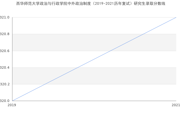 西华师范大学政治与行政学院中外政治制度（2019-2021历年复试）研究生录取分数线