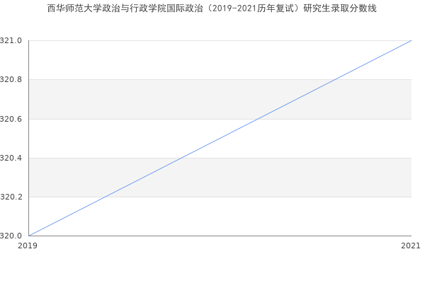 西华师范大学政治与行政学院国际政治（2019-2021历年复试）研究生录取分数线