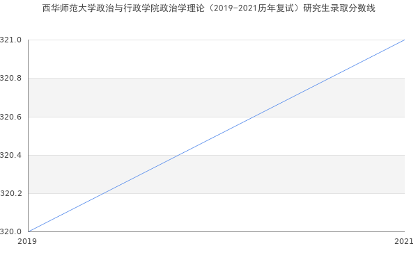 西华师范大学政治与行政学院政治学理论（2019-2021历年复试）研究生录取分数线