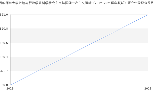 西华师范大学政治与行政学院科学社会主义与国际共产主义运动（2019-2021历年复试）研究生录取分数线