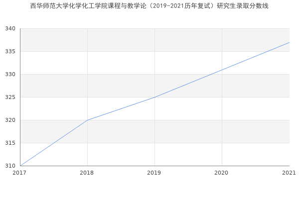 西华师范大学化学化工学院课程与教学论（2019-2021历年复试）研究生录取分数线