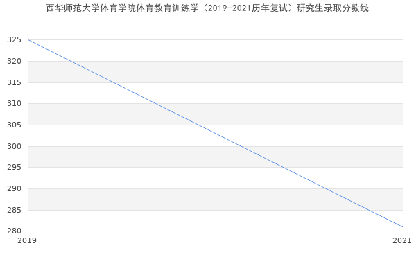 西华师范大学体育学院体育教育训练学（2019-2021历年复试）研究生录取分数线