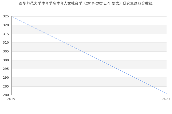 西华师范大学体育学院体育人文社会学（2019-2021历年复试）研究生录取分数线