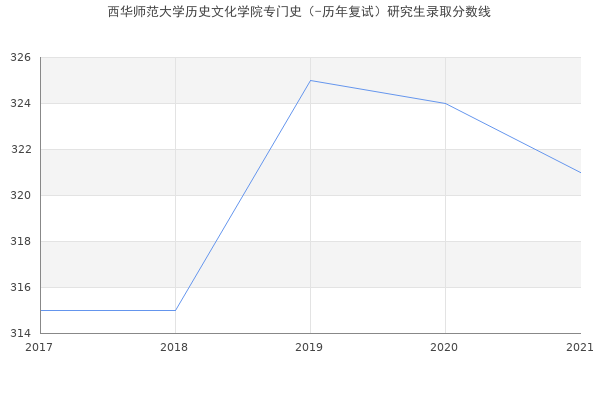 西华师范大学历史文化学院专门史（-历年复试）研究生录取分数线