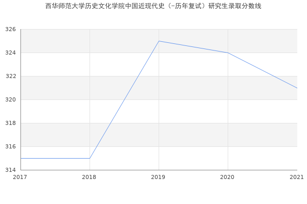 西华师范大学历史文化学院中国近现代史（-历年复试）研究生录取分数线