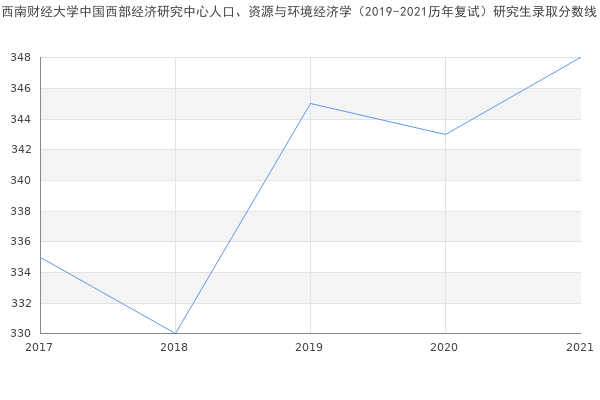 西南财经大学中国西部经济研究中心人口、资源与环境经济学（2019-2021历年复试）研究生录取分数线