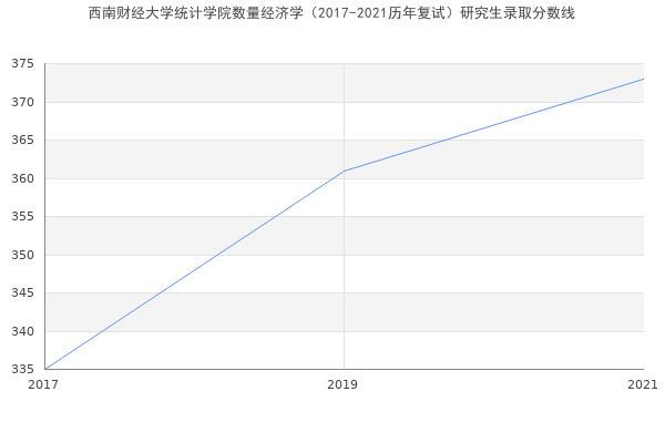 西南财经大学统计学院数量经济学（2017-2021历年复试）研究生录取分数线