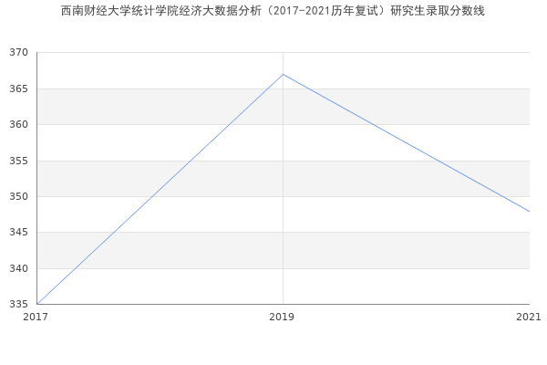 西南财经大学统计学院经济大数据分析（2017-2021历年复试）研究生录取分数线