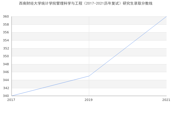 西南财经大学统计学院管理科学与工程（2017-2021历年复试）研究生录取分数线