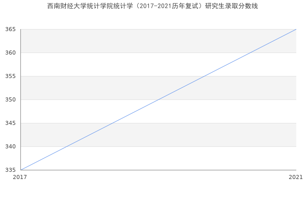 西南财经大学统计学院统计学（2017-2021历年复试）研究生录取分数线