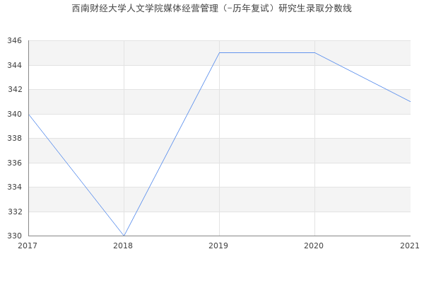 西南财经大学人文学院媒体经营管理（-历年复试）研究生录取分数线