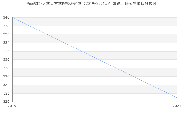 西南财经大学人文学院经济哲学（2019-2021历年复试）研究生录取分数线