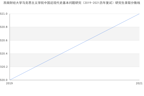 西南财经大学马克思主义学院中国近现代史基本问题研究（2019-2021历年复试）研究生录取分数线