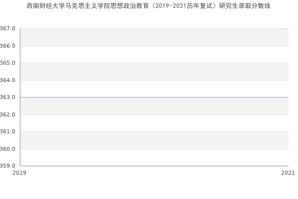 西南财经大学马克思主义学院思想政治教育（2019-2021历年复试）研究生录取分数线