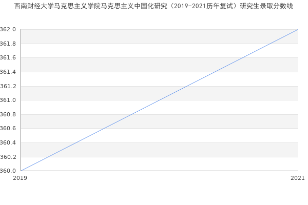 西南财经大学马克思主义学院马克思主义中国化研究（2019-2021历年复试）研究生录取分数线