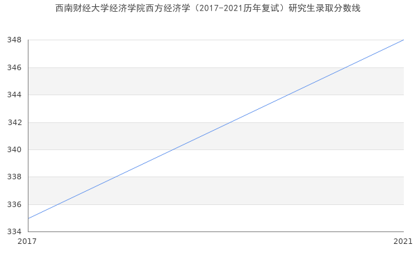 西南财经大学经济学院西方经济学（2017-2021历年复试）研究生录取分数线