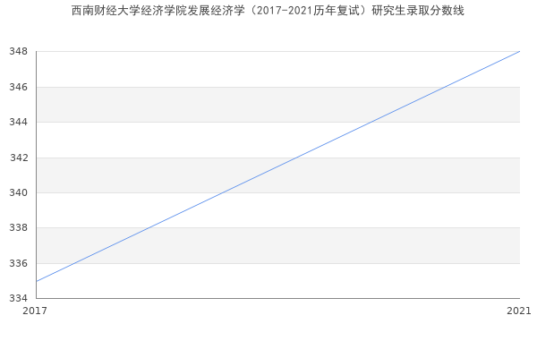 西南财经大学经济学院发展经济学（2017-2021历年复试）研究生录取分数线