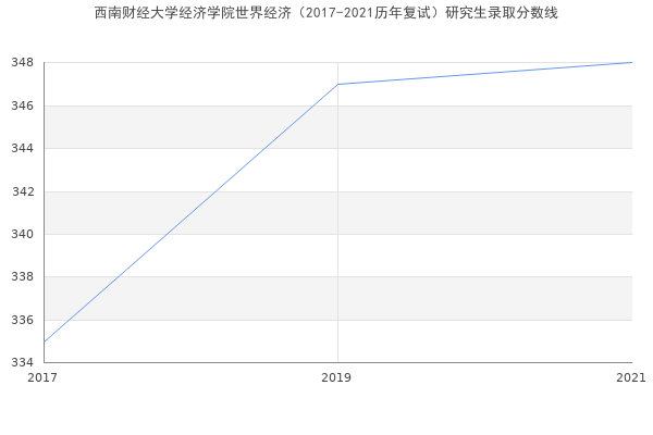 西南财经大学经济学院世界经济（2017-2021历年复试）研究生录取分数线