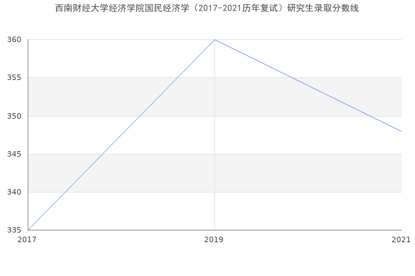 西南财经大学经济学院国民经济学（2017-2021历年复试）研究生录取分数线