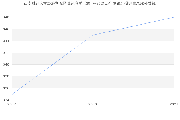 西南财经大学经济学院区域经济学（2017-2021历年复试）研究生录取分数线