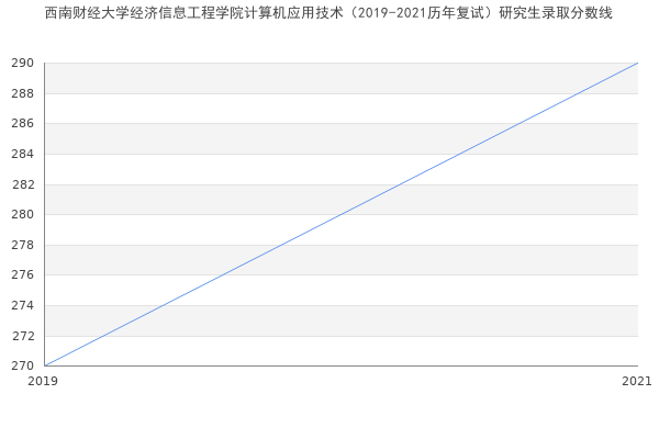 西南财经大学经济信息工程学院计算机应用技术（2019-2021历年复试）研究生录取分数线