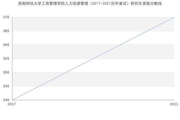 西南财经大学工商管理学院人力资源管理（2017-2021历年复试）研究生录取分数线