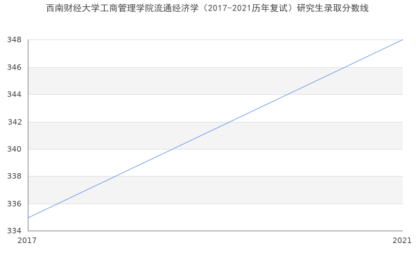 西南财经大学工商管理学院流通经济学（2017-2021历年复试）研究生录取分数线