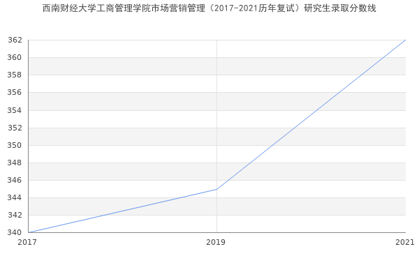 西南财经大学工商管理学院市场营销管理（2017-2021历年复试）研究生录取分数线