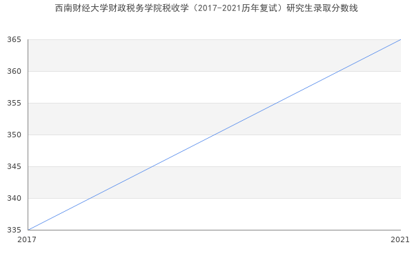 西南财经大学财政税务学院税收学（2017-2021历年复试）研究生录取分数线