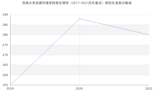 西南大学资源环境学院微生物学（2017-2021历年复试）研究生录取分数线