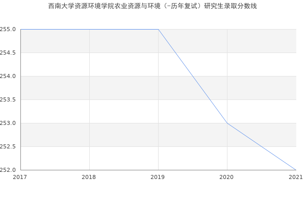 西南大学资源环境学院农业资源与环境（-历年复试）研究生录取分数线