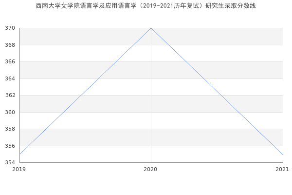 西南大学文学院语言学及应用语言学（2019-2021历年复试）研究生录取分数线