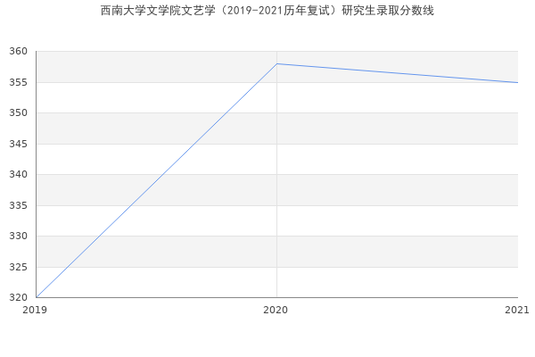 西南大学文学院文艺学（2019-2021历年复试）研究生录取分数线