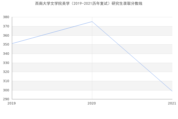 西南大学文学院美学（2019-2021历年复试）研究生录取分数线