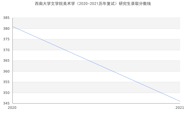 西南大学文学院美术学（2020-2021历年复试）研究生录取分数线