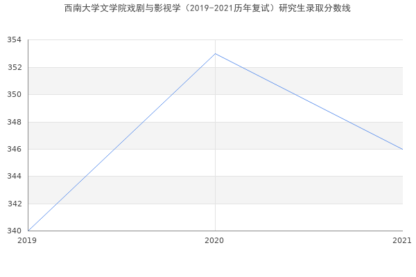 西南大学文学院戏剧与影视学（2019-2021历年复试）研究生录取分数线